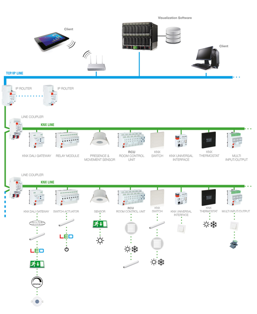 Smart Commercial & Industrial Building Solutions | Global Security ...